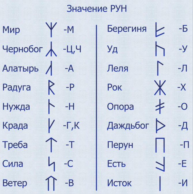 Signification des runes slaves