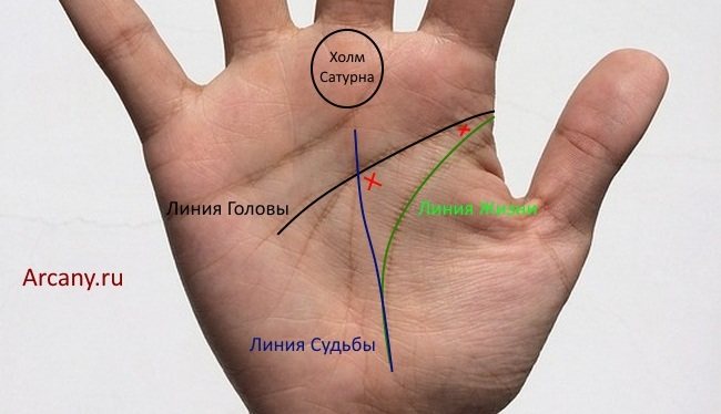 Signification des croix en chiromancie : paumes, doigts, lignes